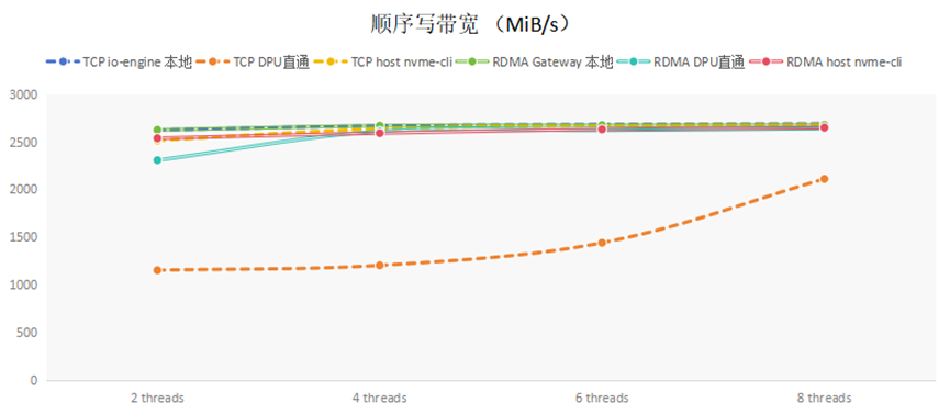 基于RDMA技术的Mayastor解决方案(图5)