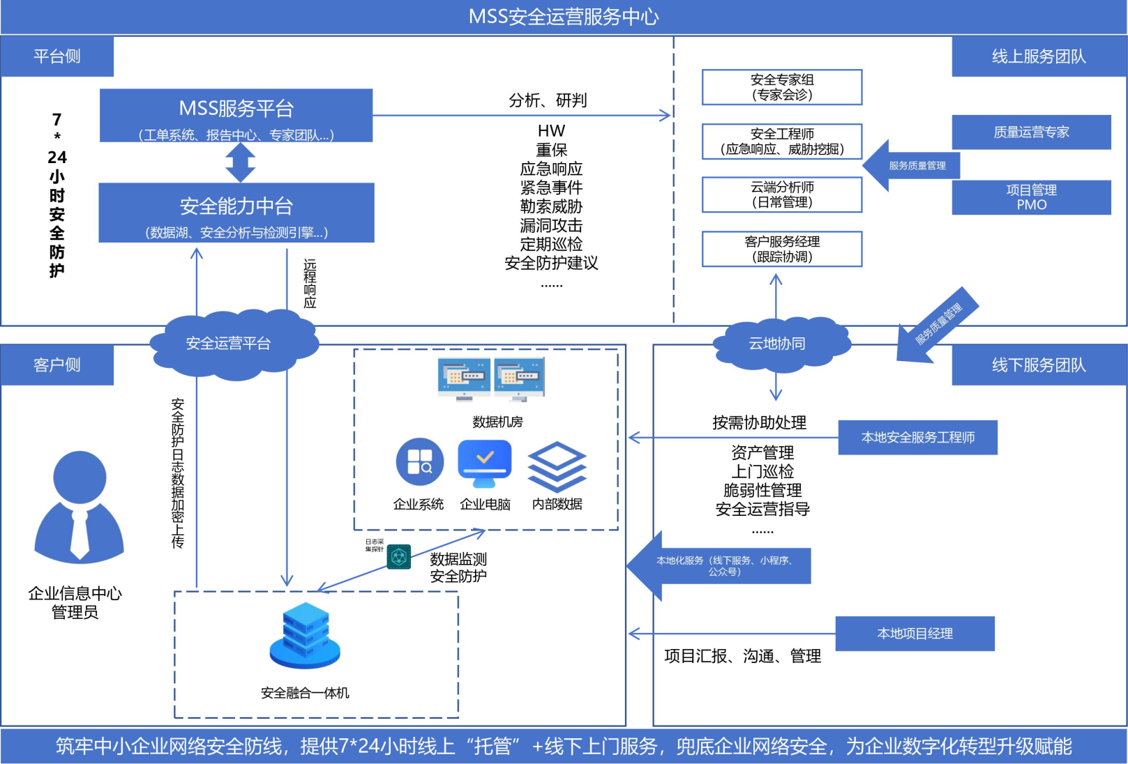 南城云趣网络安全运营中心为企业数字化转型升级强力赋能(图1)