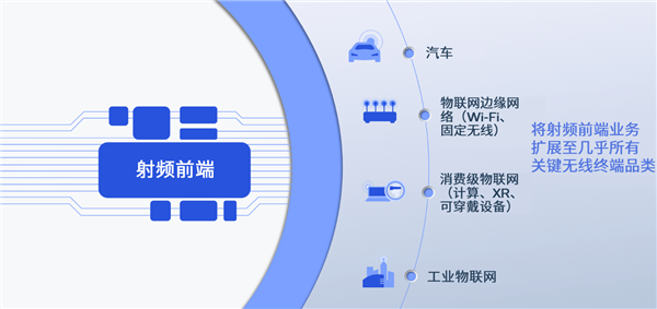 33万兆全球领先！高通发布全新Wi-Fi7射频前端(图1)
