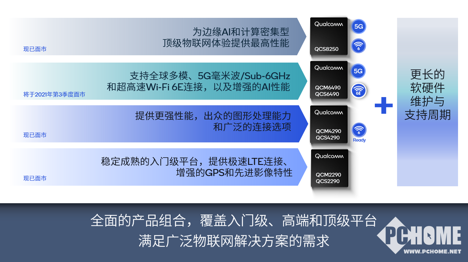 高通发布7款物联网解决方案涵盖所有级别市场(图2)