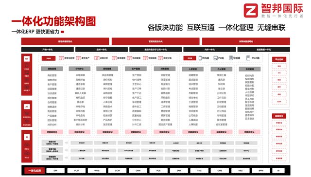 智邦国际数智一体化解决方案打造无死角智慧管理网络提升企业决策管理能力(图2)
