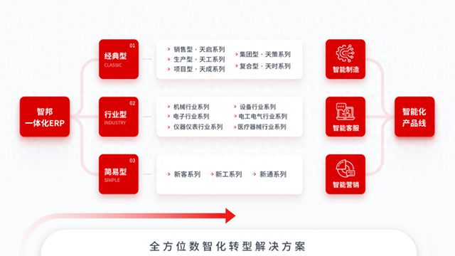 智邦国际数智一体化解决方案打造无死角智慧管理网络提升企业决策管理能力(图1)