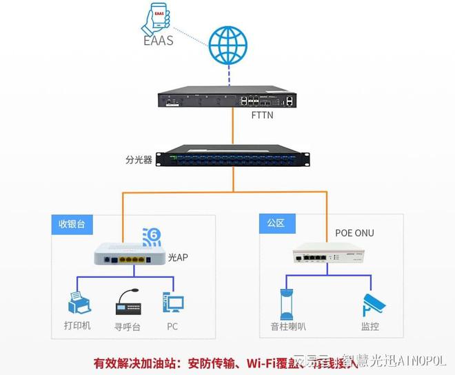 加油站全光网络解决方案:构建安全高效的数字化未来(图3)