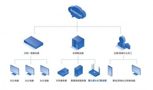 贝锐蒲公英：智慧网络部署如何实现异地办公室组网方案(图4)