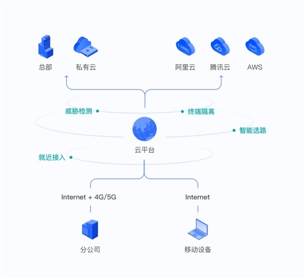 软硬一体化SaaS组网有哪些优势？蒲公英和飞连谁更适合中小企业？(图3)