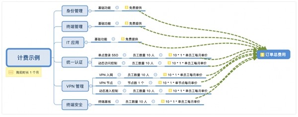 软硬一体化SaaS组网有哪些优势？蒲公英和飞连谁更适合中小企业？(图6)