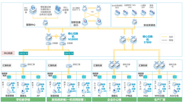 锐捷网络极简以太全光2X：场景化创新助力千行百业全光升级(图1)