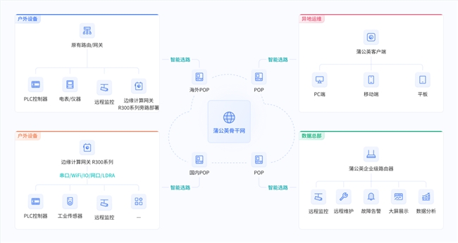 贝锐蒲公英SD-WAN异地组网：双网备份、断网也能远程维护远程设备(图1)