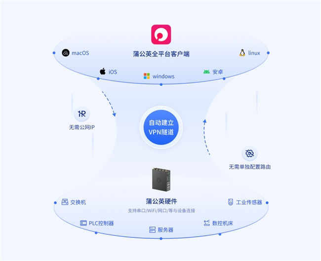 贝锐蒲公英SD-WAN异地组网：双网备份、断网也能远程维护远程设备(图2)