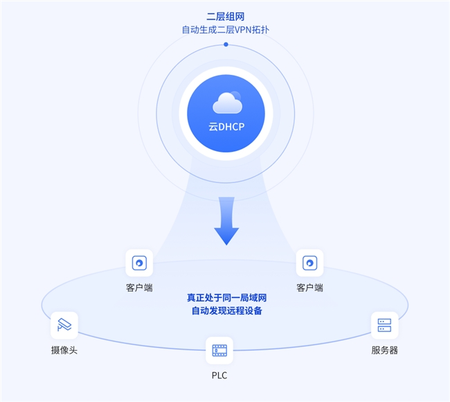 贝锐蒲公英SD-WAN异地组网：双网备份、断网也能远程维护远程设备(图5)