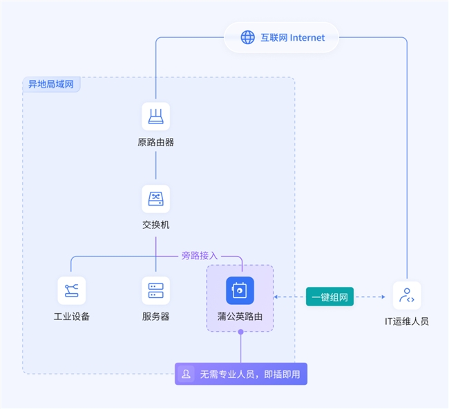 贝锐蒲公英SD-WAN异地组网：双网备份、断网也能远程维护远程设备(图3)