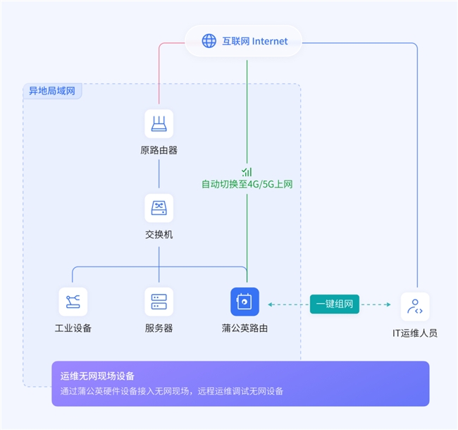 贝锐蒲公英SD-WAN异地组网：双网备份、断网也能远程维护远程设备(图8)