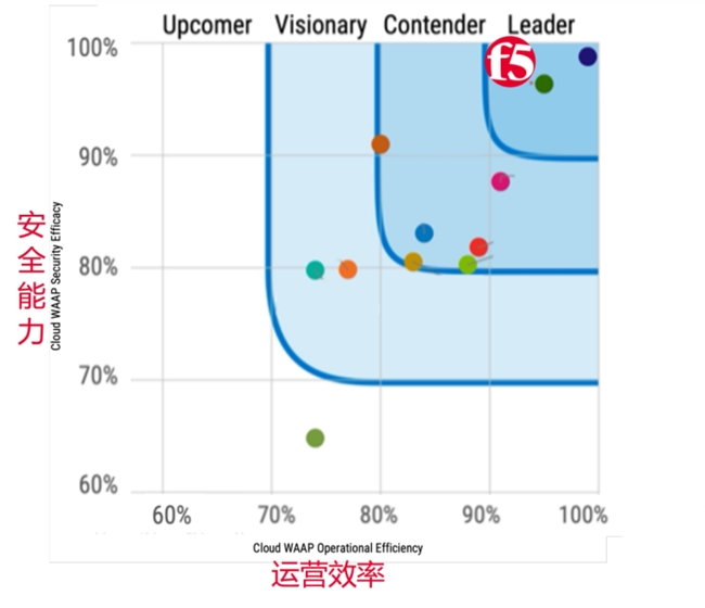兼具易用性和灵活性F5防火墙解决方案获权威机构SecureIQLab认可(图1)
