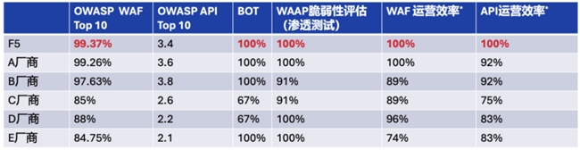 兼具易用性和灵活性F5防火墙解决方案获权威机构SecureIQLab认可(图2)