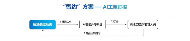 科大讯飞AI装维解决方案：重塑电信装维服务新范式客户满意度智能提升之道(图3)