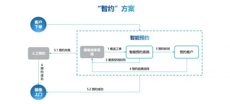 科大讯飞AI装维解决方案：重塑电信装维服务新范式客户满意度智能提升之道(图2)