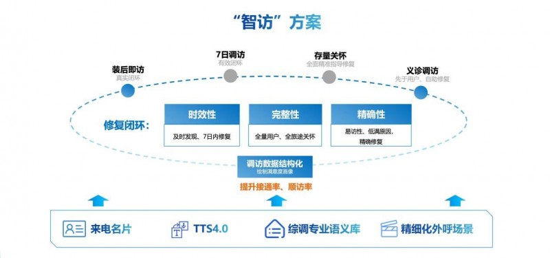 科大讯飞AI装维解决方案：重塑电信装维服务新范式客户满意度智能提升之道(图6)