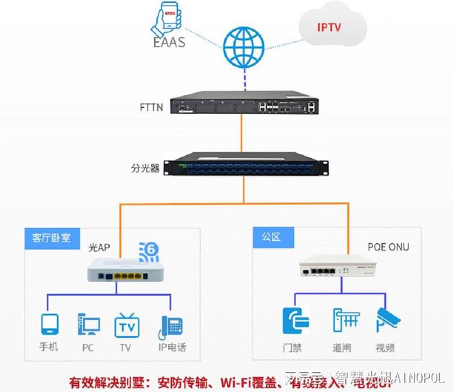 打造高品质别墅生活从FTTN全光网络解决方案开始(图2)
