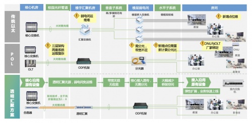 重塑企业级市场全光网标准锐捷发布极简以太全光2X解决方案(图3)