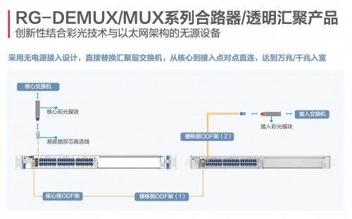 重塑企业级市场全光网标准锐捷发布极简以太全光2X解决方案(图4)