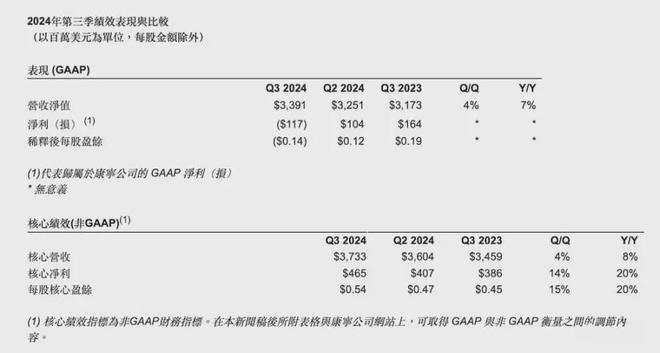 康宁与ATT完成10亿美元光纤协议看好光学通信推动Q4发展(图1)