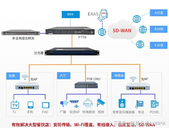 FTTN在大型餐饮门店的全光解决方案：重塑餐饮行业的网络体验(图3)