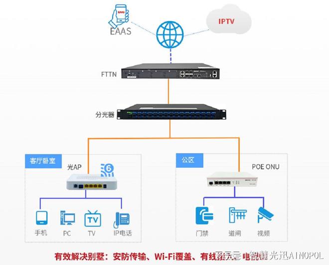 打造高速互联的豪华生活体验——FTTN全光网络在别墅的解决方案(图2)