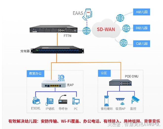FTTN助力幼儿园全光网络解决方案(图2)