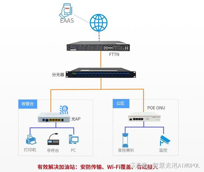 全光网络解决方案助力加油站转型升级光网关打造高效网络环境(图3)