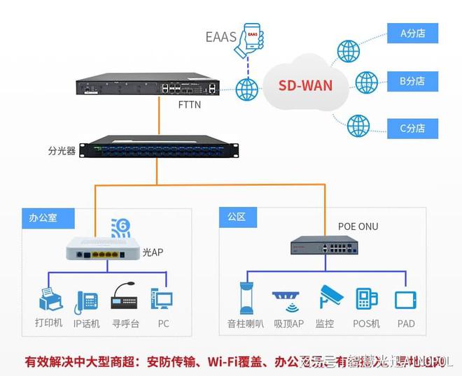 大型商场网络设计方案附上购物中心商场网络架构(图3)