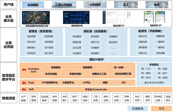 软通智慧华为联合发布总部办公园区解决方案以数智赋能园区转型升级(图4)