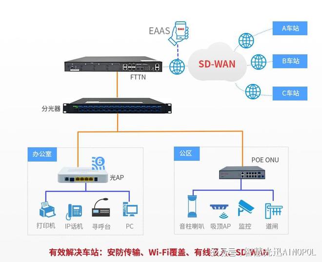 全光车站解决方案：FTTN在车站网络革新中的角色(图3)