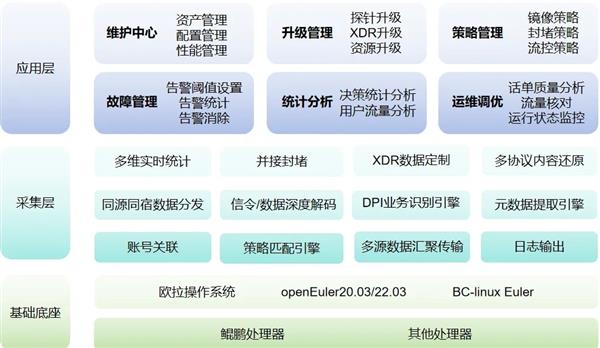 鲲鹏原生赋能浩瀚深度网络数据可视化处理更加高效(图2)