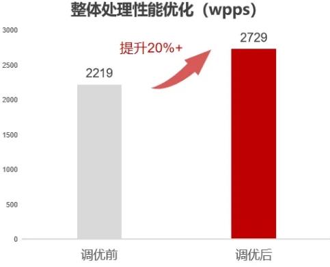 鲲鹏原生赋能浩瀚深度网络数据可视化处理更加高效(图6)