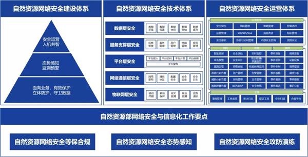 自然资源行业网络安全建设要点如何落地？且看深信服解决之道(图1)