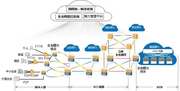 信通院张海懿解读全光运力研究成果呼吁共同推进算力网络运载力建设(图2)