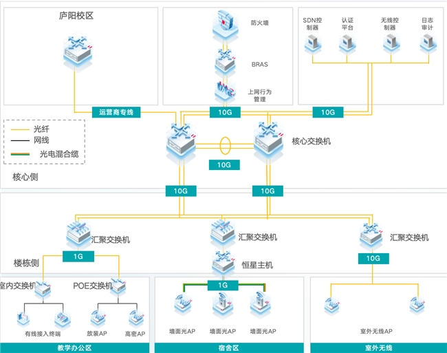 教育新基建背景下的光网校园：安徽中澳科技职业学院以太全光网建设之路(图2)