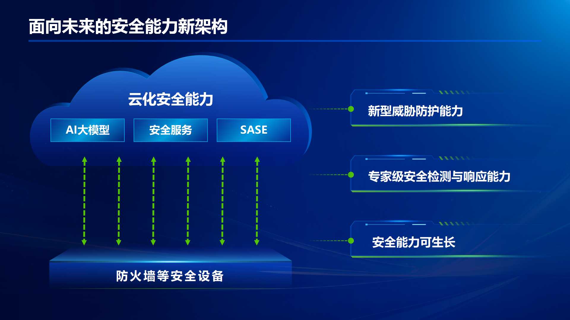 “AI大模型+云化”让传统设备不再吃灰深信服以AI赋能防火墙(图2)