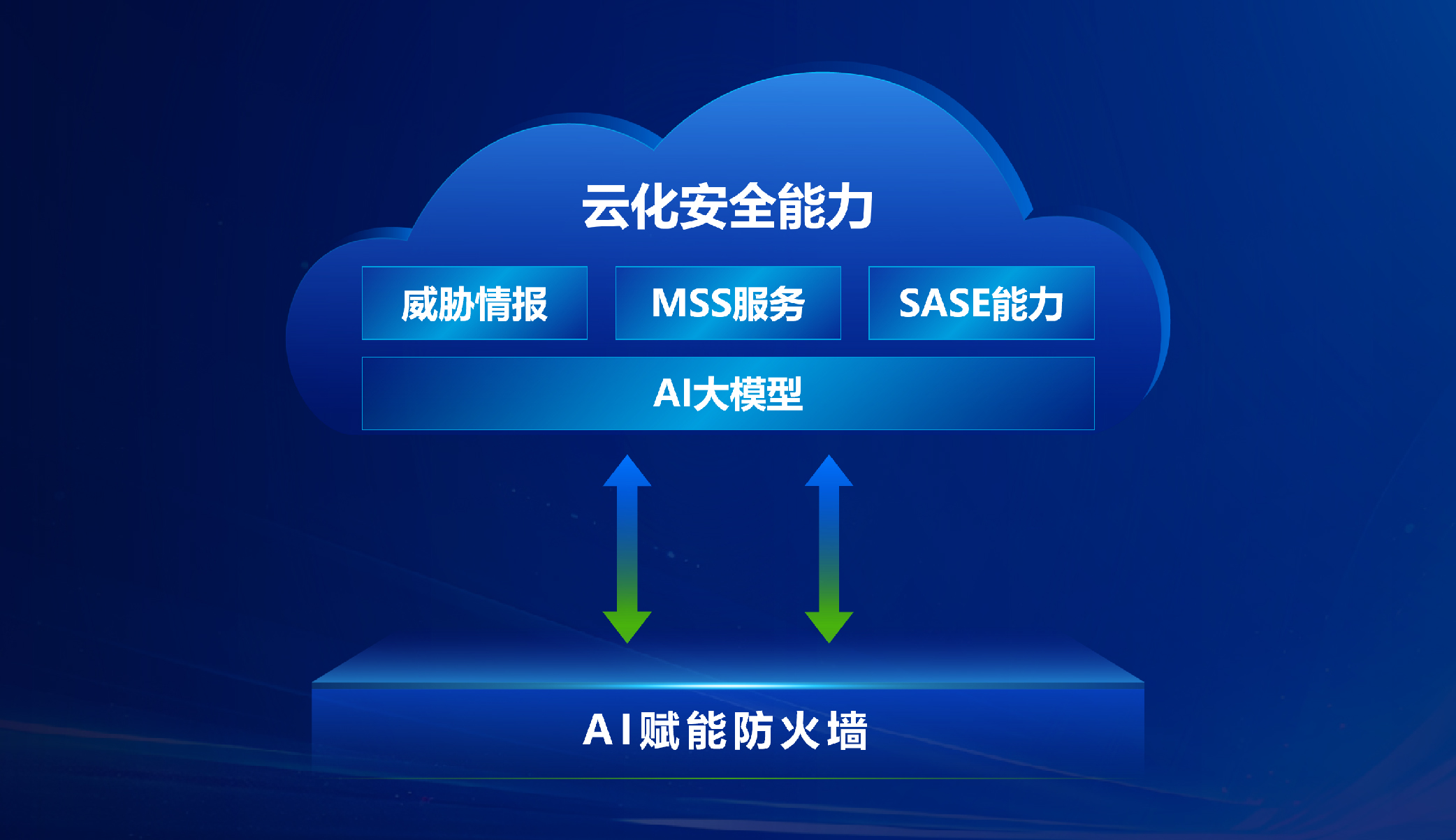 “AI大模型+云化”让传统设备不再吃灰深信服以AI赋能防火墙(图3)