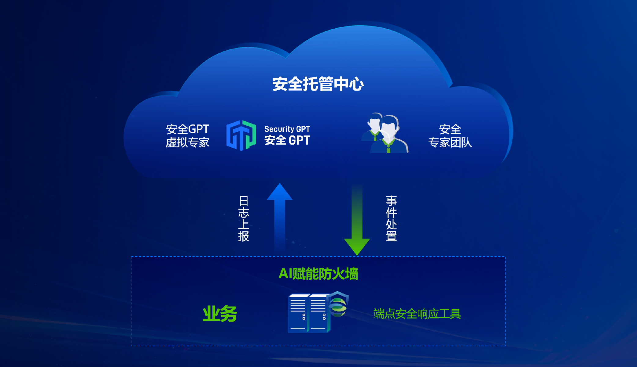 “AI大模型+云化”让传统设备不再吃灰深信服以AI赋能防火墙(图5)