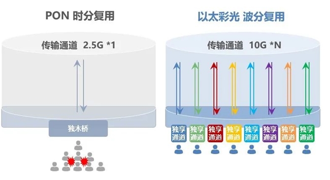站在用户视角审视：以太彩光与PON之争(图3)
