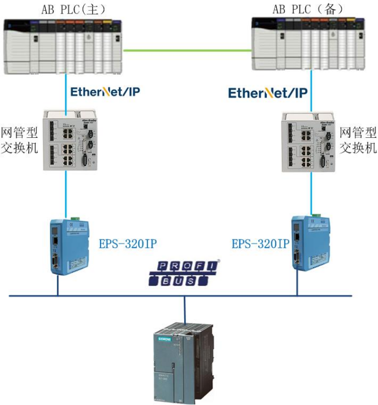 上海泗博EtherNetIP转PROFIBUS DP网关EPS-320IP成都地铁项目应用案例(图1)
