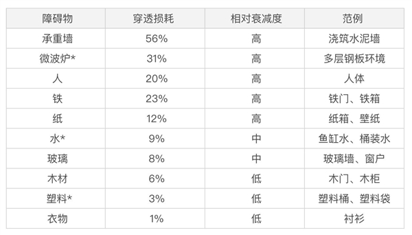 家里Wi-Fi信号很差劲：这些原因和解决方法你得知道(图1)