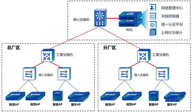 华丰动力丨信锐赋能！智能网络助阵“内燃机排头兵”向前冲锋！(图3)