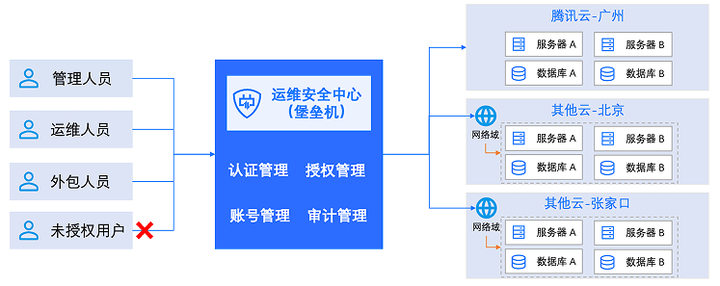 实战案例｜打破云端边界云堡垒机助力ToB企业实现资产一站式运维体验(图1)