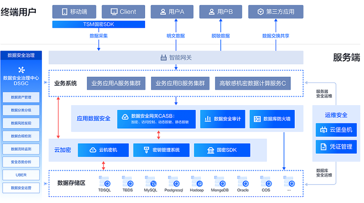 实战案例｜打破云端边界云堡垒机助力ToB企业实现资产一站式运维体验(图2)