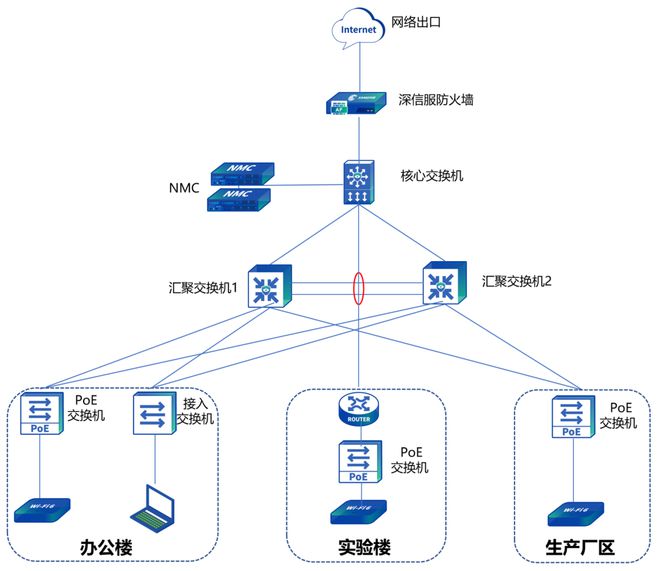 信锐赋能锂电龙头负极工厂网络建设邂逅用网优体验！(图3)