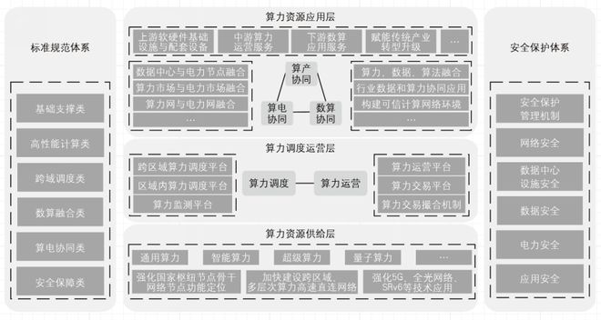 关注丨国家算力大通道总体布局和推进策略研究(图1)