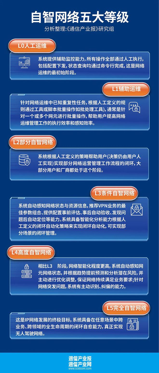 关于自智网络这篇文章值得一读！(图1)
