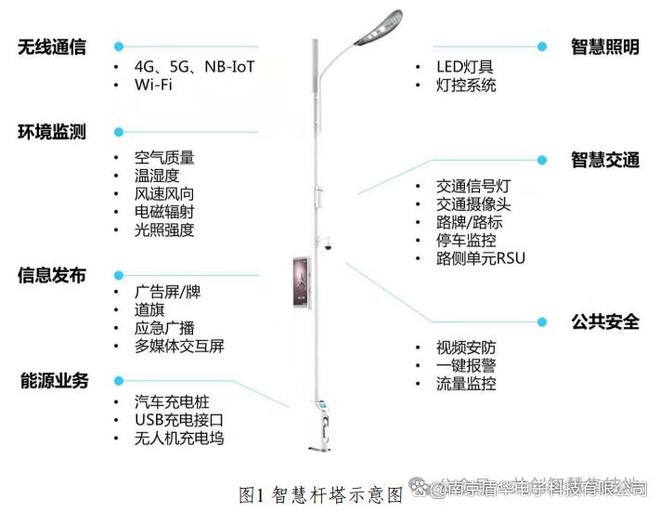 物联网智慧城市开发解决方案-智慧路灯(图1)